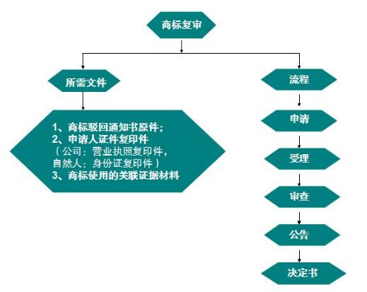 一品標局告訴你，提高商標駁回復審的成功率竟如此簡單！