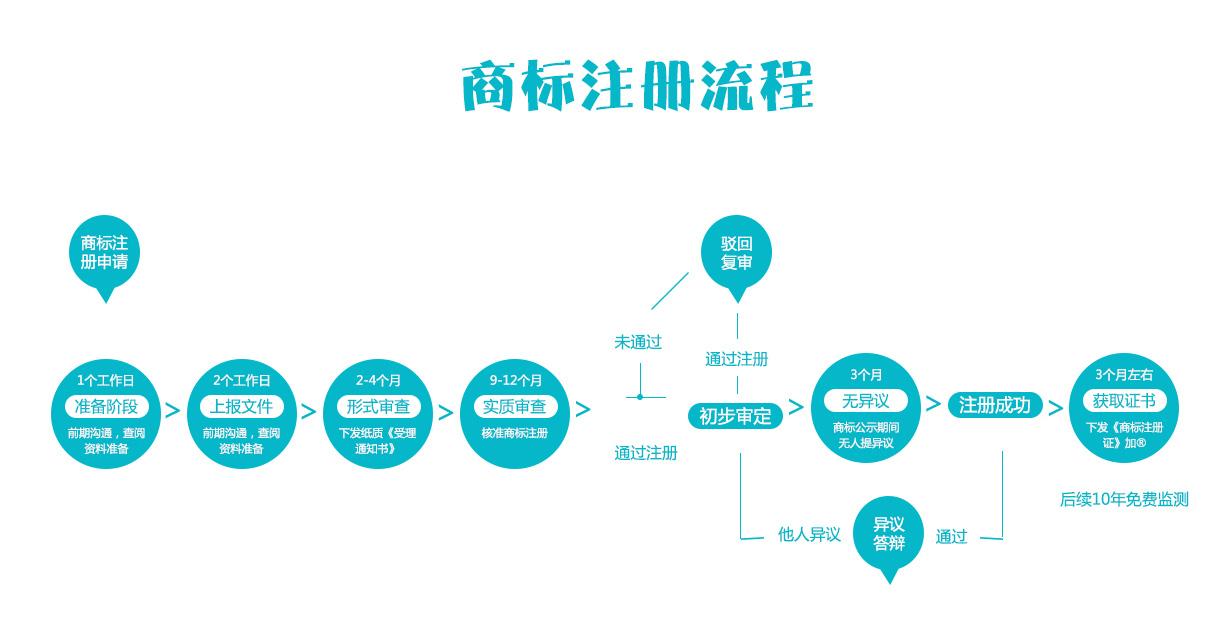 一張圖告訴你運動鞋注冊商標的流程