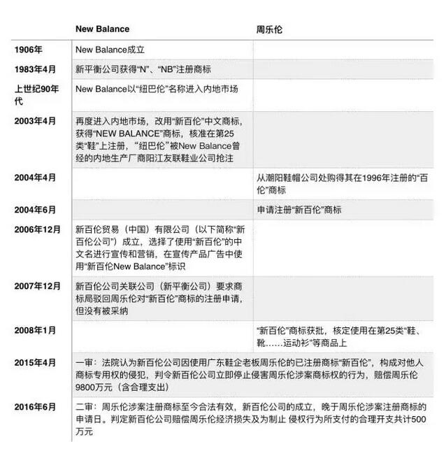 曾丟了商標又賠償9800萬，如今新百倫向商標侵權(quán)方索賠千萬！