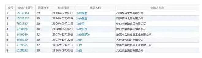 冰皮”被注冊商標，冰皮月餅還能銷售嗎？
