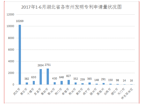 湖北省專利申請量為46256件，同比增長14.16%