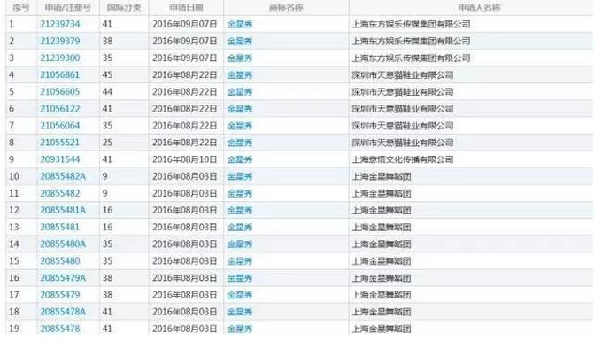 通過商標布局，金星或將重回《金星秀》