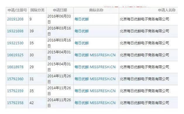 瘋狂融資30億的無人貨架，恐怕因為商標(biāo)要血本無歸了！
