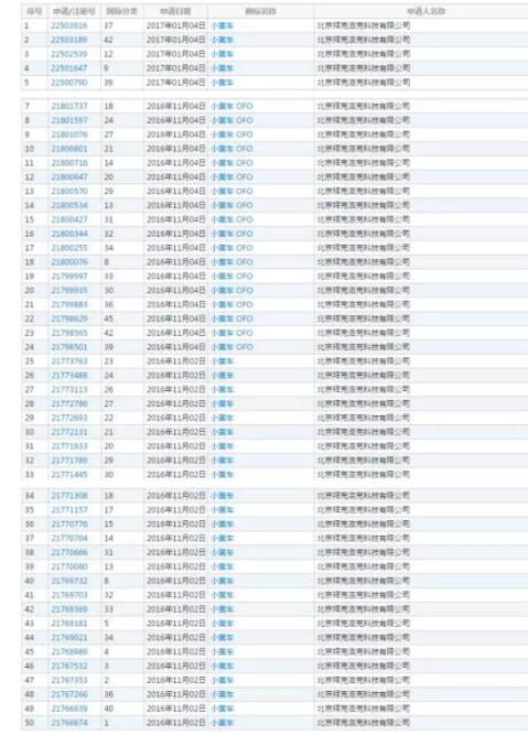 Ofo小黃車被訴商標侵權，遭索賠300萬，全球擴張要中停了嗎？