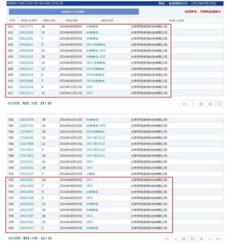 Ofo小黃車被訴商標侵權，遭索賠300萬，全球擴張要中停了嗎？