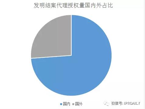 2017年專利代理機構代理量排名前100