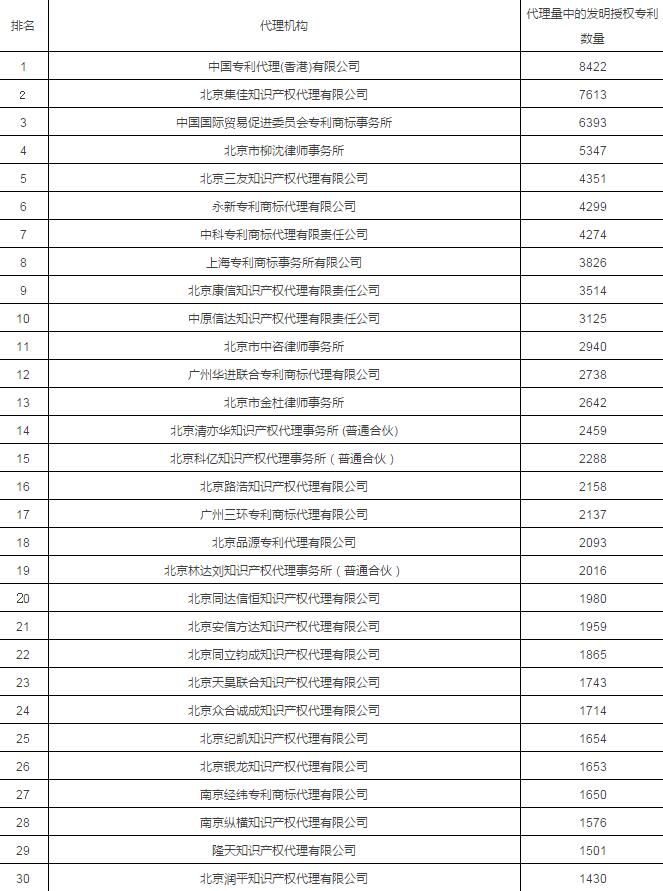 2017年專利代理機構代理量排名前100