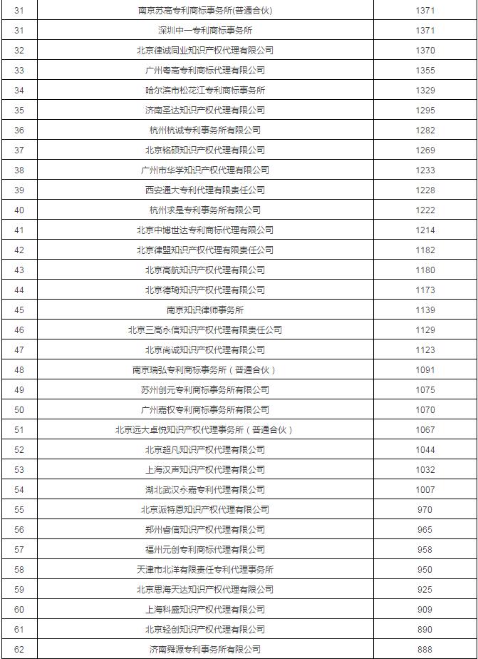 2017年專利代理機構代理量排名前100