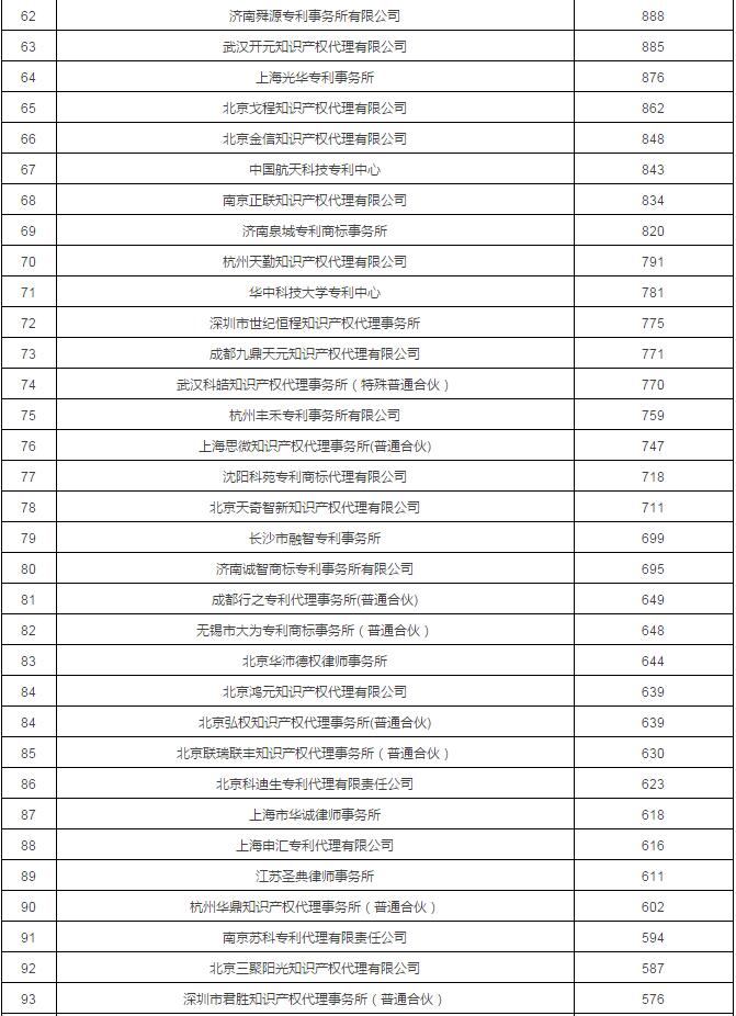 2017年專利代理機構代理量排名前100