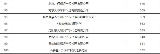 2017年專利代理機構代理量排名前100