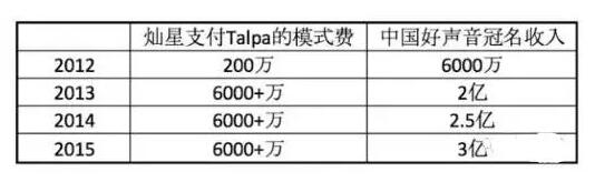 《中國好聲音》版權(quán)被回收，4億元打水漂，股票一天蒸發(fā)6.2個(gè)億！