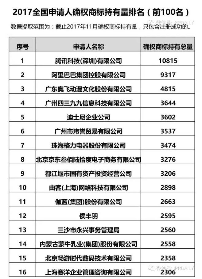 這一次，騰訊、阿里重回商標申請大戶寶座，商標持有量碾壓神秘人候豐羽