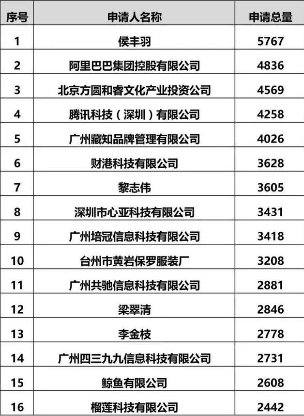 2017年商標注冊總量突破500萬件大關(guān)，看看這隱藏著多少秘密