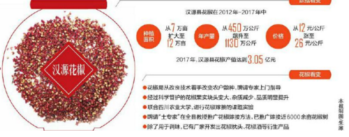 漢源花椒局五年破解產業困境 獲得國家地理標志證明商標