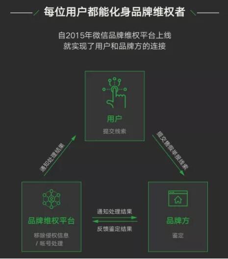 2017年度品牌商標(biāo)維權(quán)數(shù)據(jù)出爐！微信商標(biāo)保護高達兩萬個！