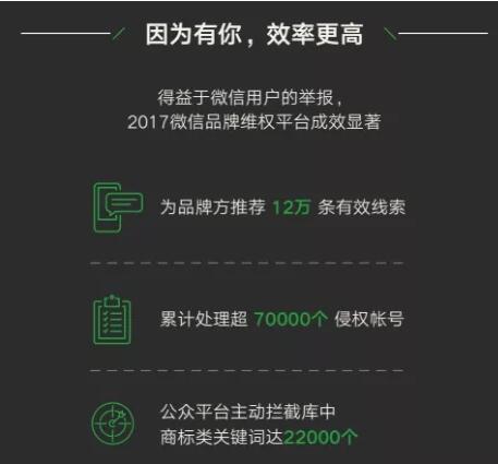 2017年度品牌商標(biāo)維權(quán)數(shù)據(jù)出爐！微信商標(biāo)保護高達兩萬個！