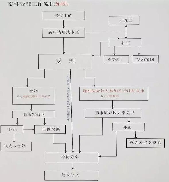 商評委改革：2018年年內，實現商標駁回復審網上申請！