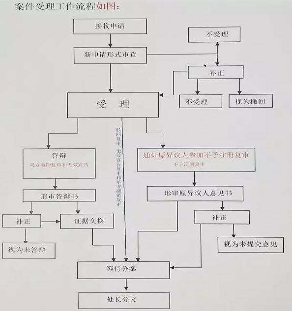 商評委改革：2018年年內，實現商標駁回復審網上申請！