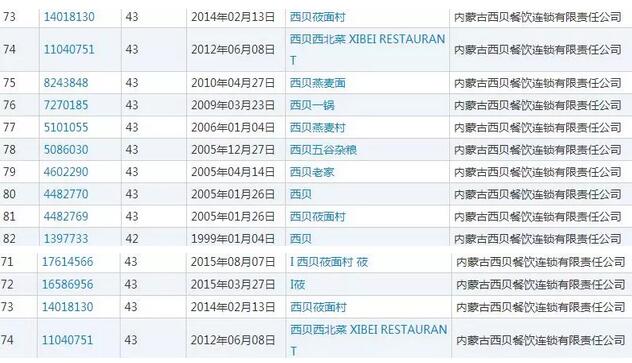 西貝筱面村訴莜面人家商標(biāo)侵權(quán)索賠100萬，結(jié)果是...