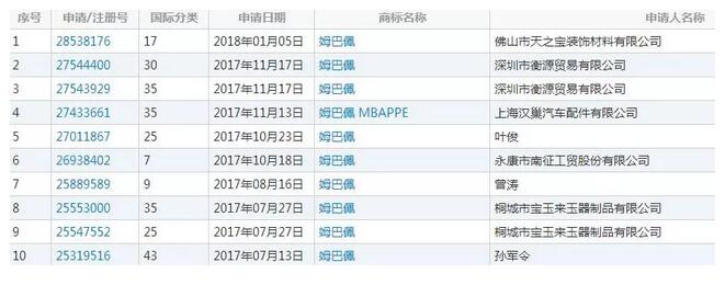 知名人士姓名遭遇商標搶注，連梅西、姆巴佩也無一幸免！