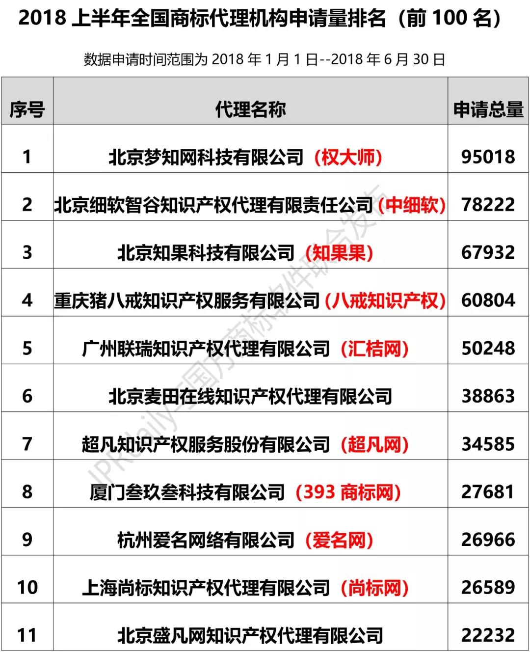 2018上半年全國商標代理機構申請量排名（前100名）