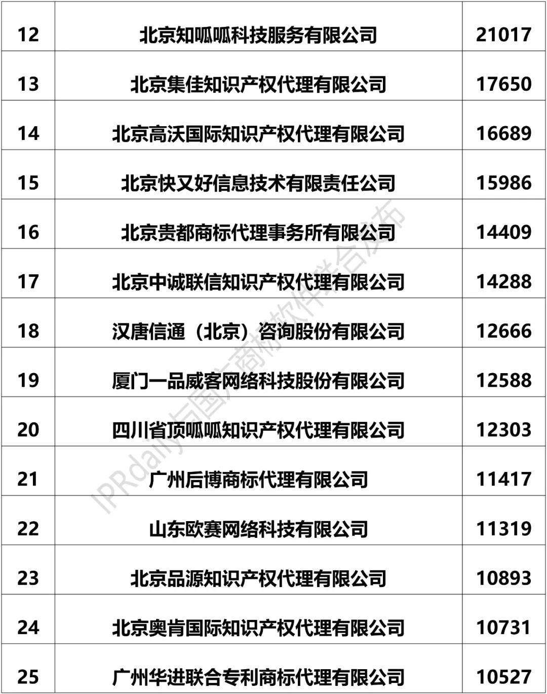 2018上半年全國商標代理機構申請量排名（前100名）