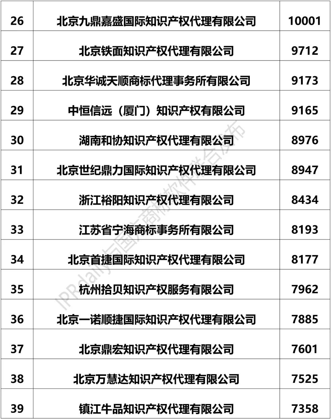 2018上半年全國商標代理機構申請量排名（前100名）
