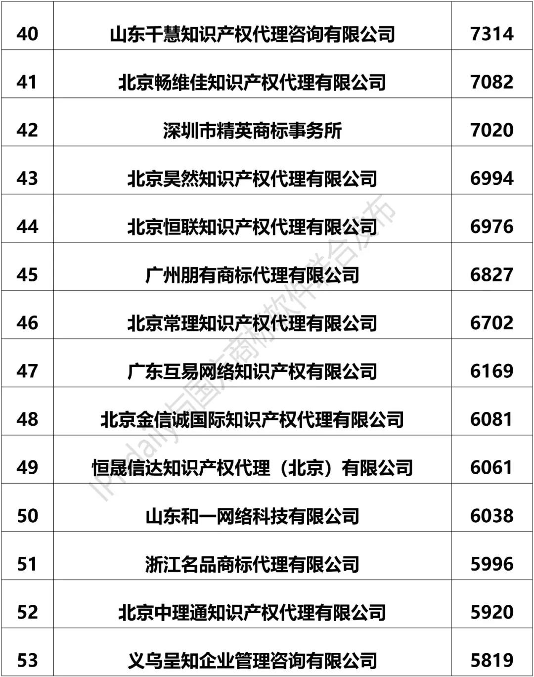 2018上半年全國商標代理機構申請量排名（前100名）