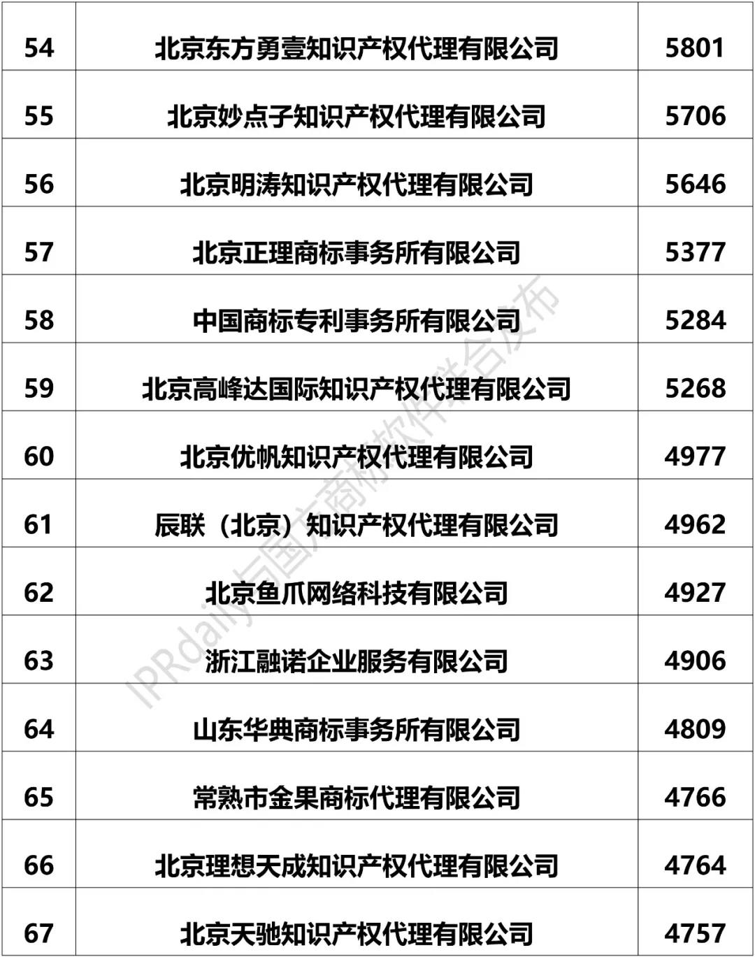 2018上半年全國商標代理機構申請量排名（前100名）