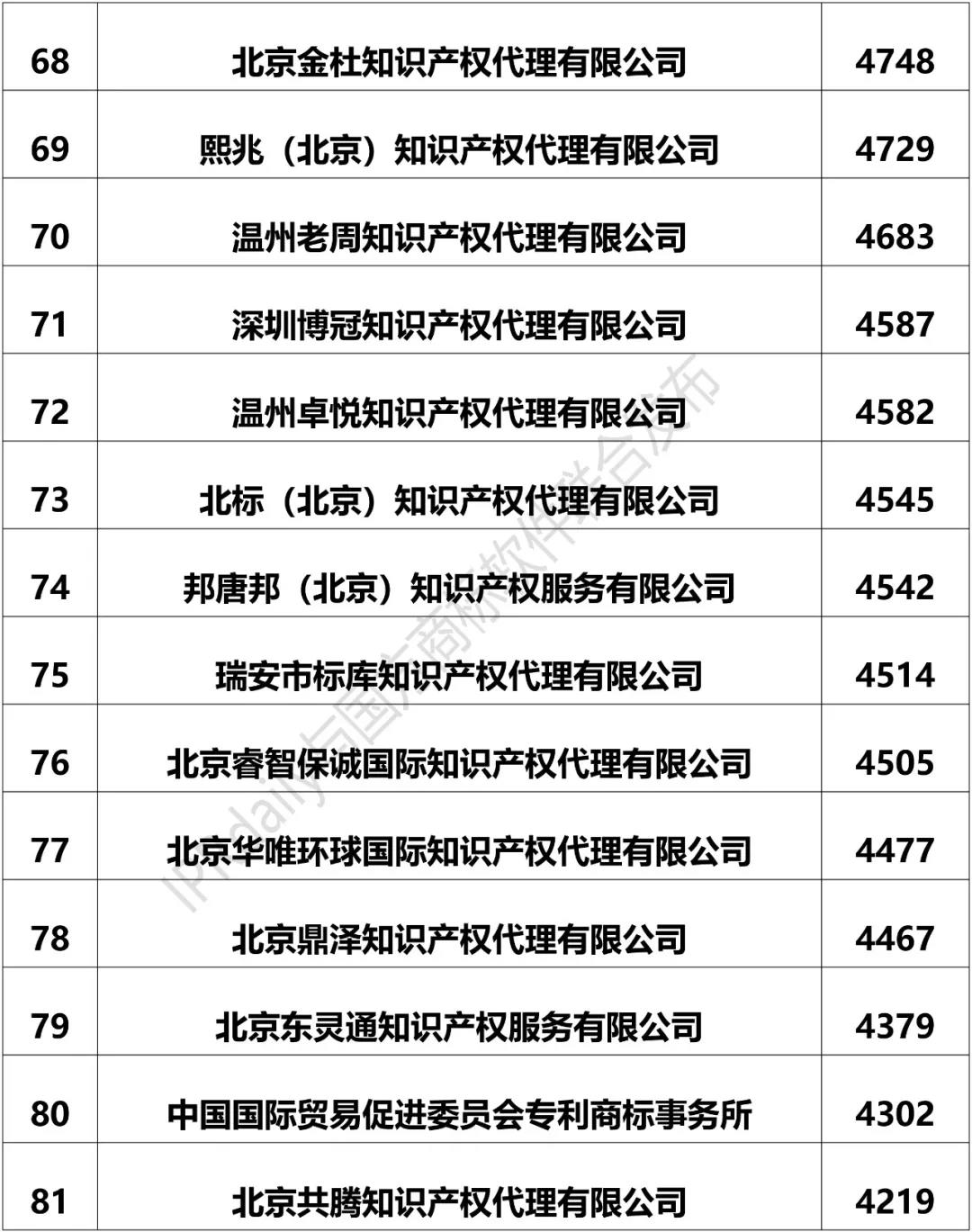 2018上半年全國商標代理機構申請量排名（前100名）