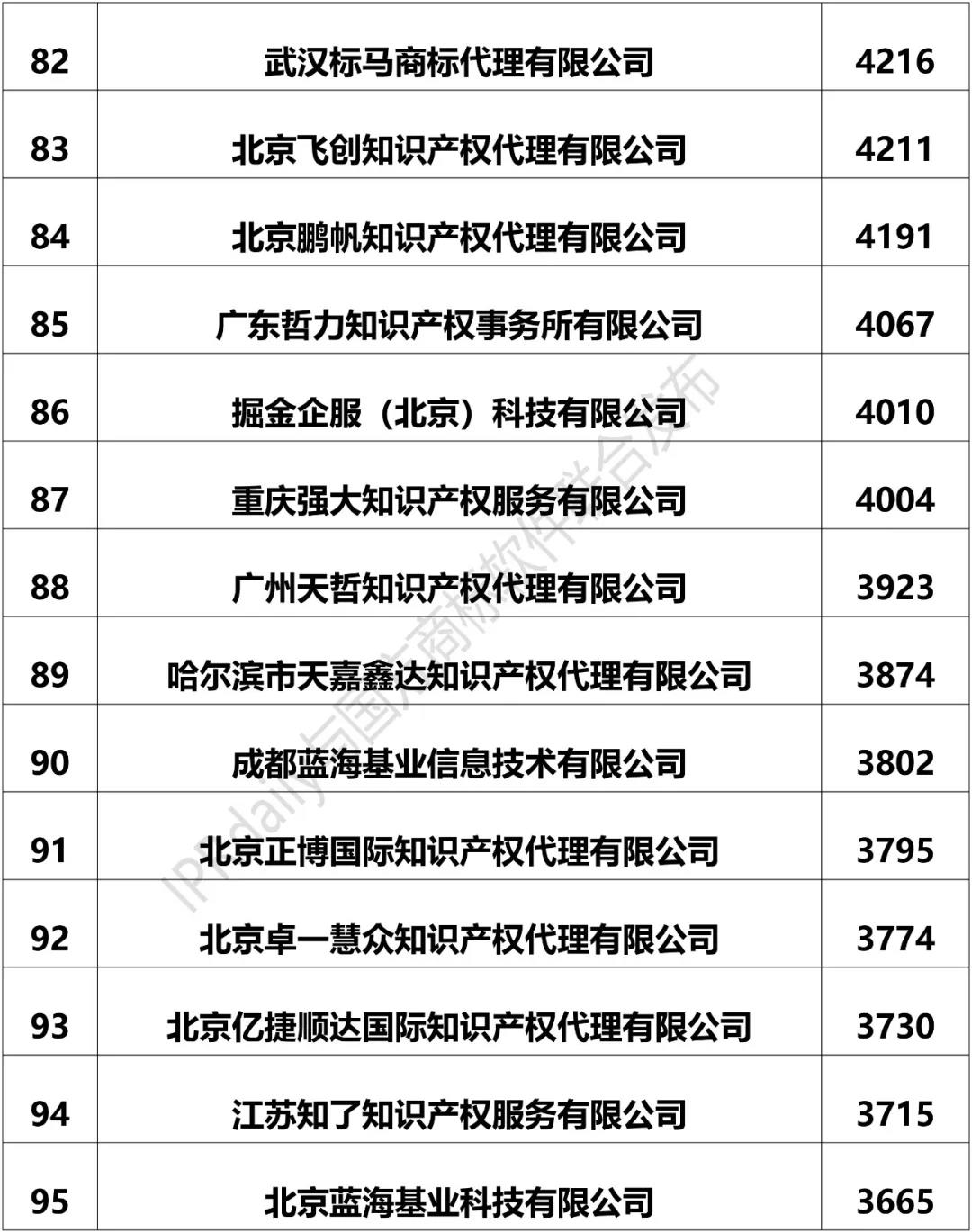 2018上半年全國商標代理機構申請量排名（前100名）