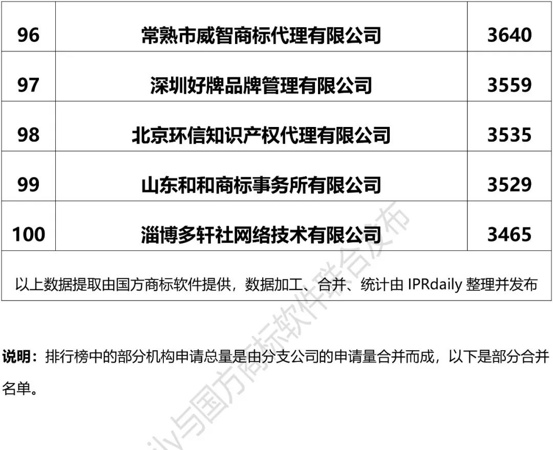 2018上半年全國商標代理機構申請量排名（前100名）