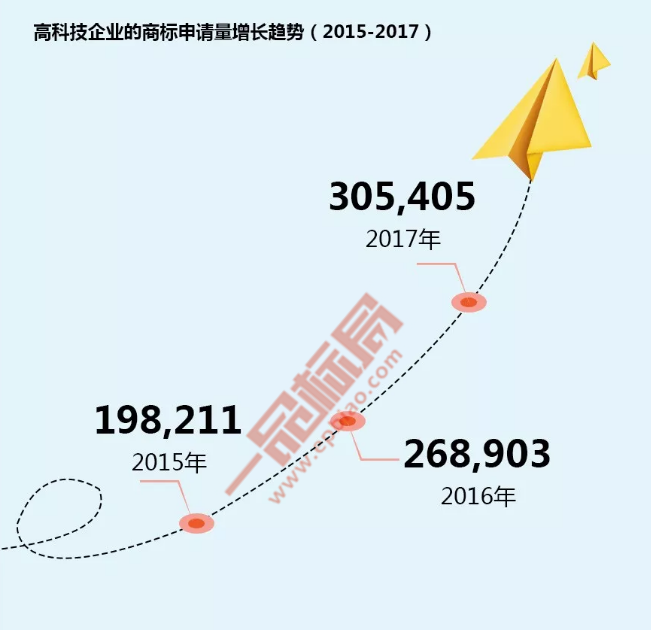 通過商標視角看高科技企業品牌發展趨勢