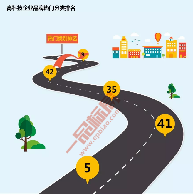 通過商標視角看高科技企業品牌發展趨勢