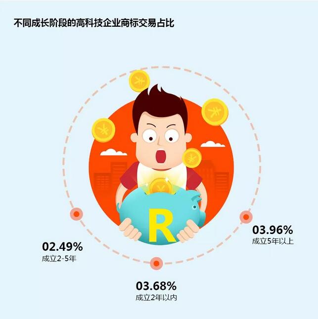 通過商標權視角看高科技企業品牌發展趨勢