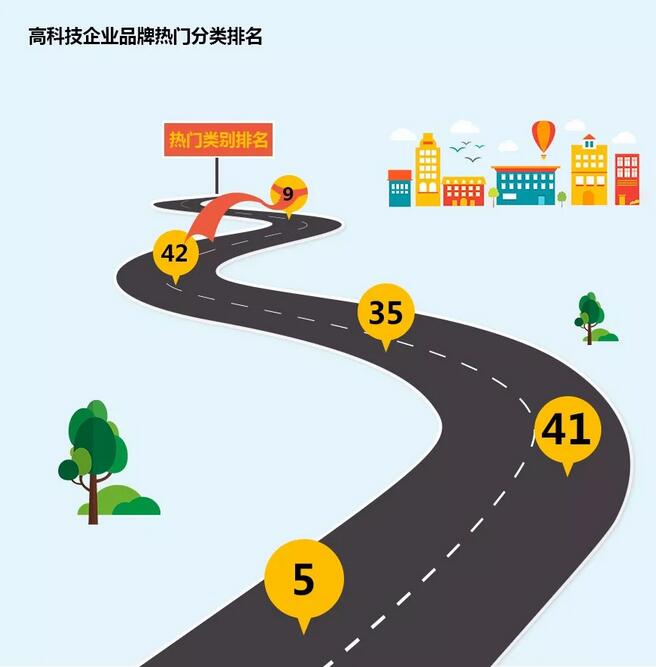 通過商標權視角看高科技企業品牌發展趨勢