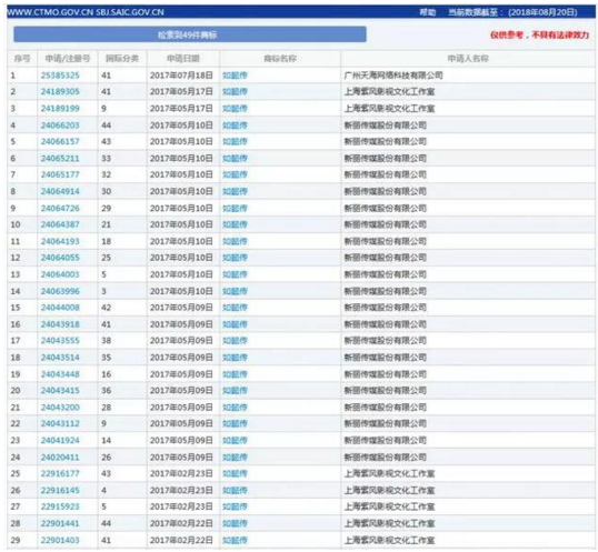 最熱電視劇延禧攻略和如懿傳播放量100億，商標(biāo)價值你敢想！