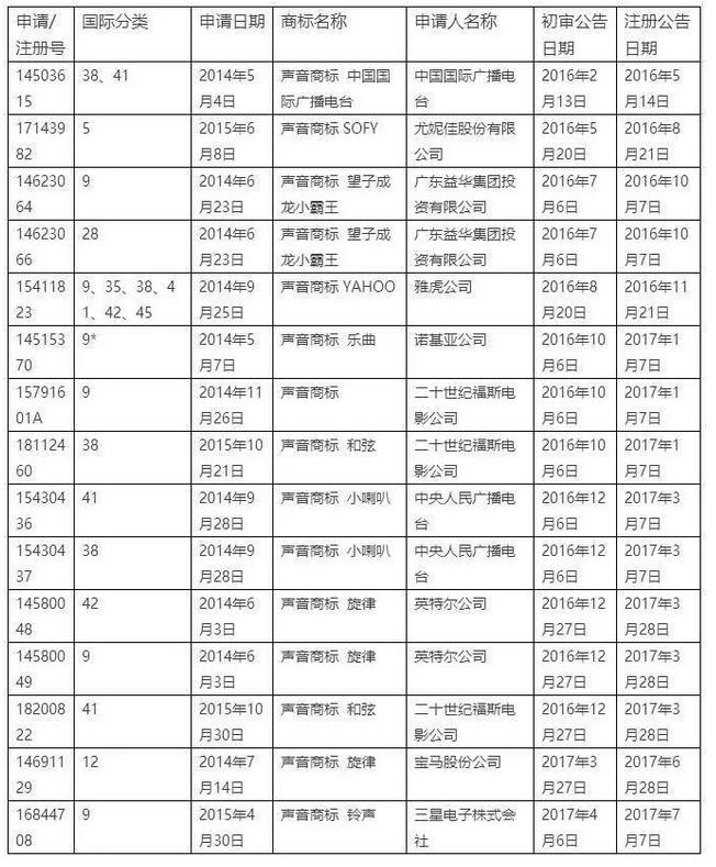 新商標法實施4年，僅15例成功注冊聲音商標