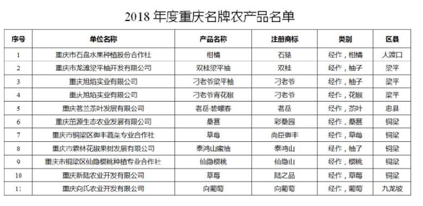 2018年重慶名牌農產品出爐