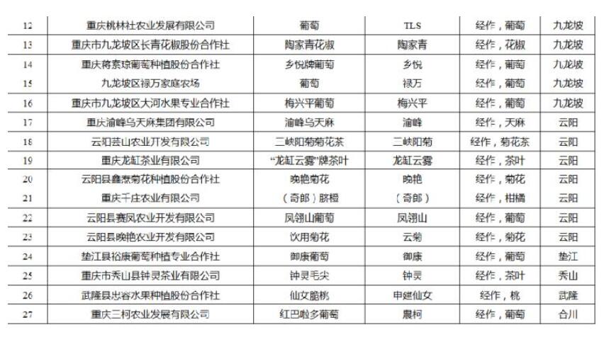 2018年重慶名牌農產品出爐
