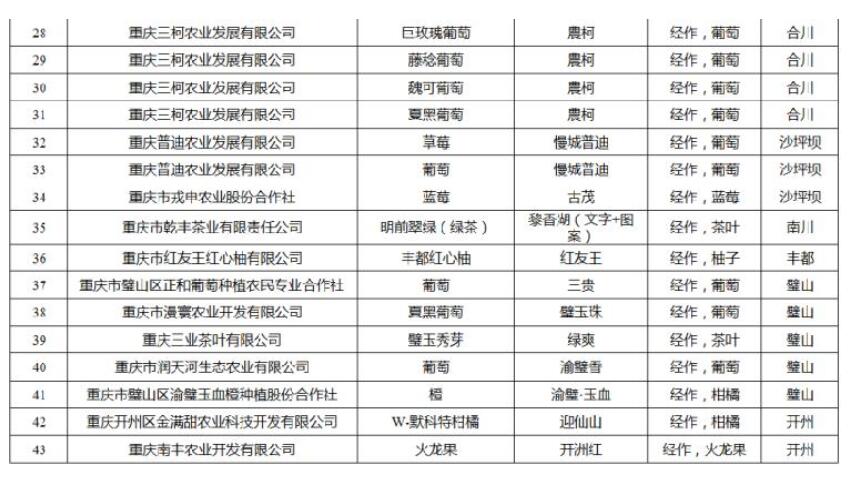 2018年重慶名牌農產品出爐