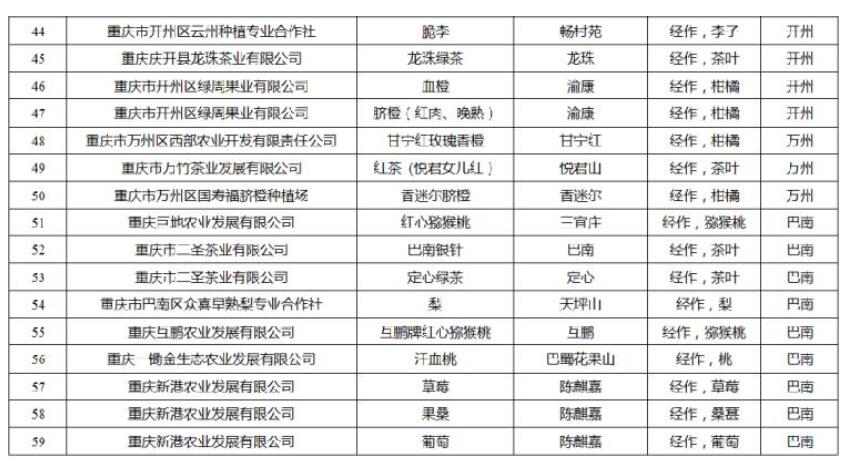 2018年重慶名牌農產品出爐