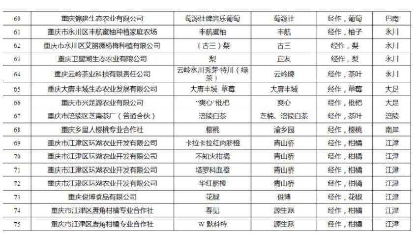 2018年重慶名牌農產品出爐