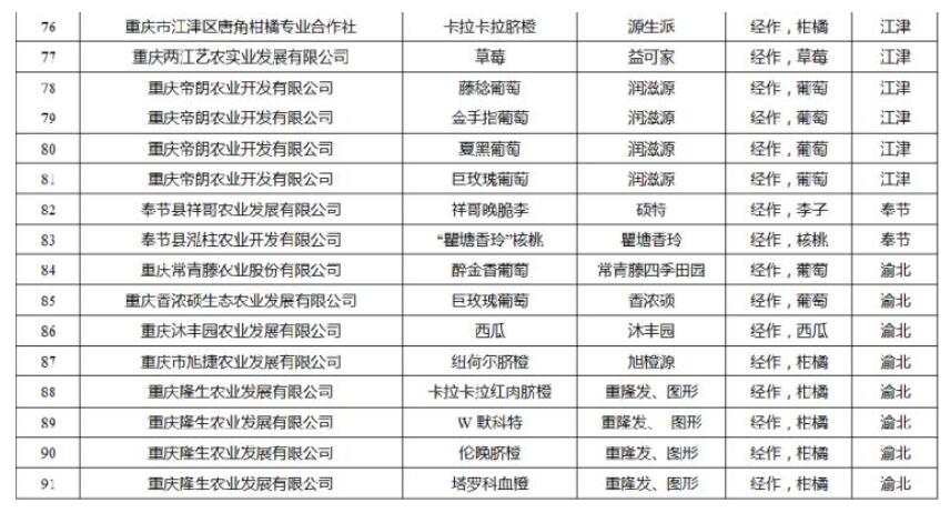 2018年重慶名牌農產品出爐