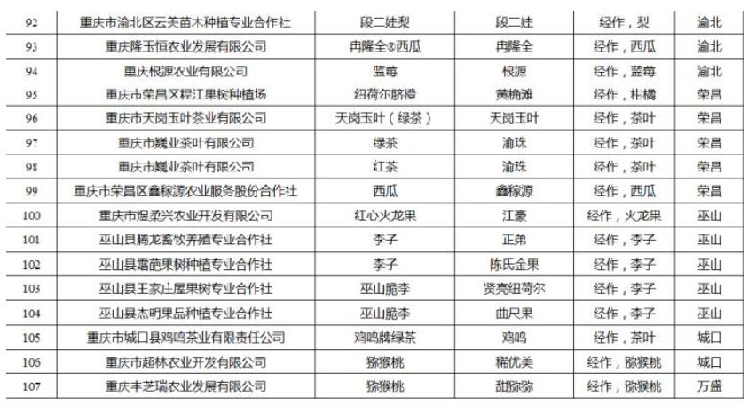 2018年重慶名牌農產品出爐