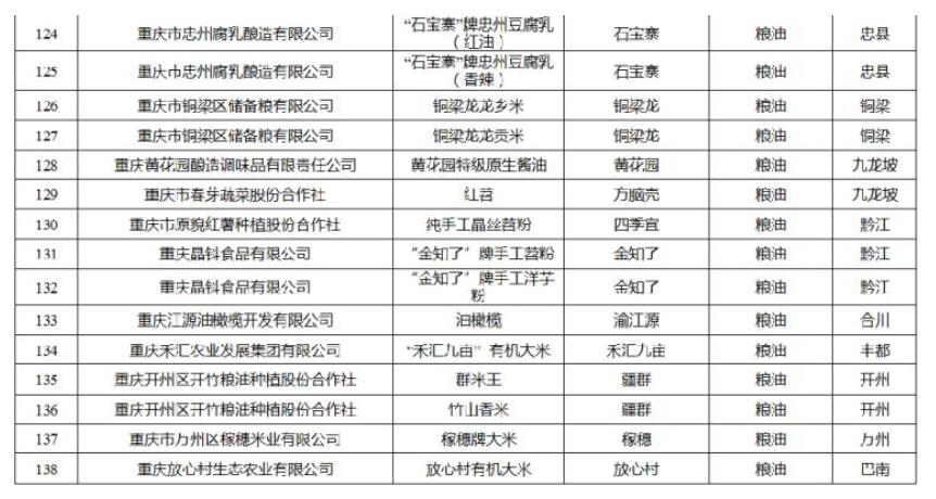 2018年重慶名牌農產品出爐