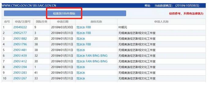 范冰冰被罰8億！其商標(biāo)價(jià)值，能占罰款幾何？