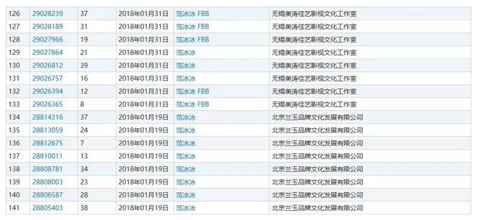 范冰冰被罰8億！其商標(biāo)價(jià)值，能占罰款幾何？