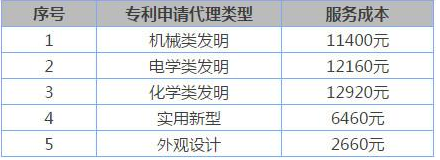 申請(qǐng)專利需要多少錢?如何申請(qǐng)專利才能最省錢、靠譜?
