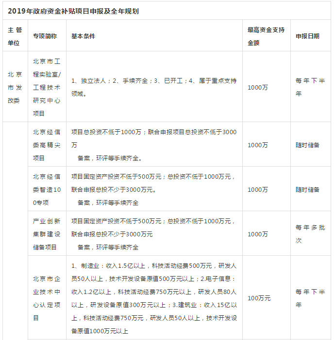 最高補貼1000萬！2019年政府資金補貼項目申報及全年規劃